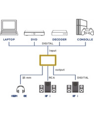 CONVERTITORE AUDIO DIGITALE/ANALOGICO C/AMPLIFICAT